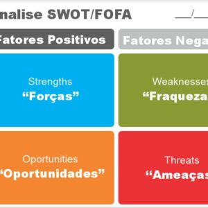 Painel Análise SWOT A3