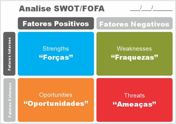 Painel Análise SWOT A3